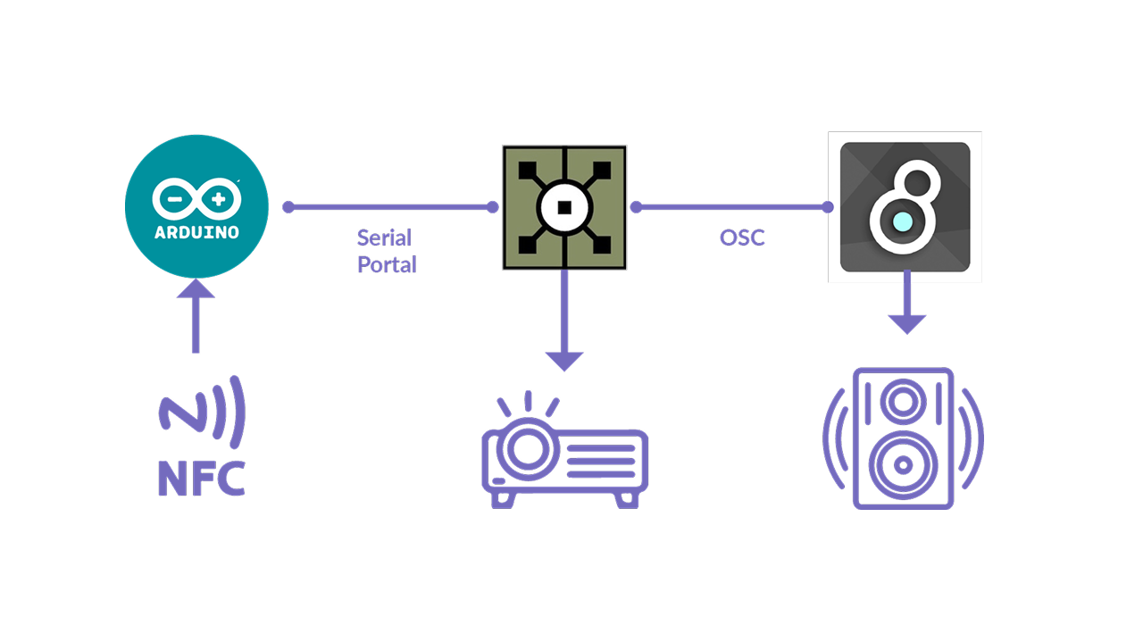 System architecture diagram showing hardware and software integration